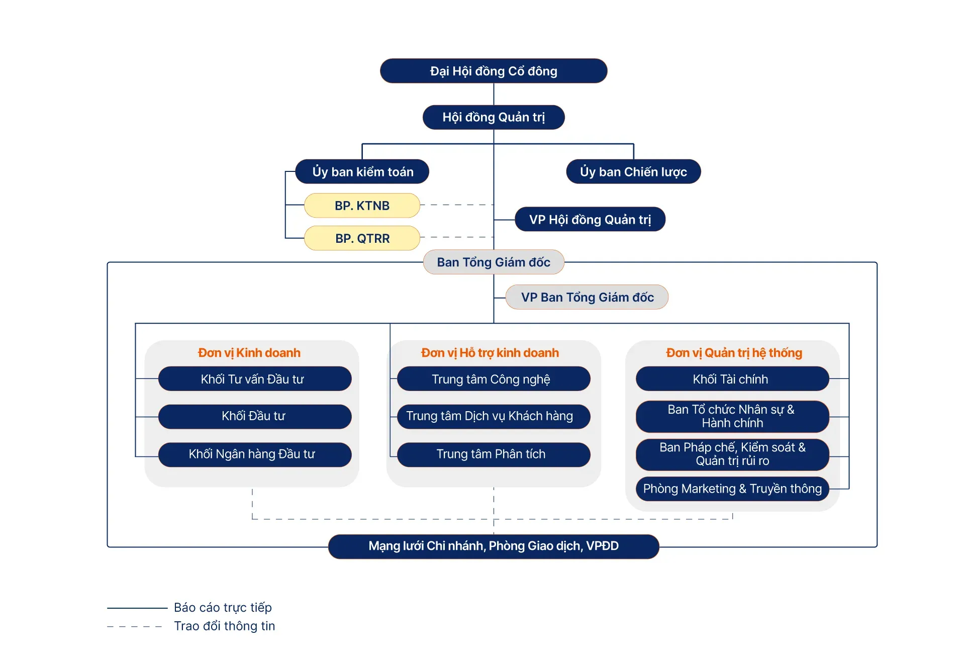 Sơ đồ cơ cấu tổ chức tại SHS