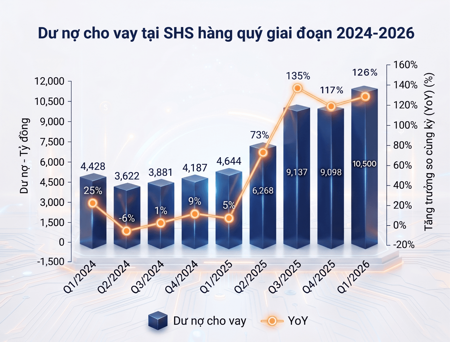 Quý I/2026, tổng tài sản SHS tăng 47%, doanh số môi giới tăng 86% so với cùng kỳ năm 2025