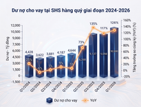 Quý I/2026, tổng tài sản SHS tăng 47%, doanh số môi giới tăng 86% so với cùng kỳ năm 2025